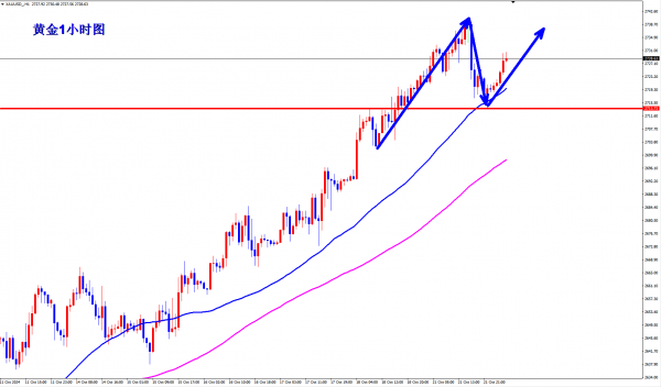 黄金市场趋势黄金1小时均线撑合手束缚上移